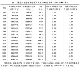 中国教育经费占gdp比例排名