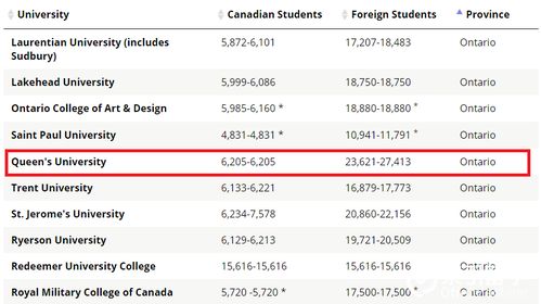 加拿大留学生一年需要多少学费