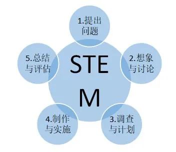 STEM教育在中国实施的困难及解决方法